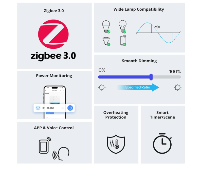 O SONOFF MINI-DIM é um dimmer inteligente ultra-compacto da série MINI Extreme, desenvolvido para transformar interruptores tradicionais em sistemas de iluminação inteligentes