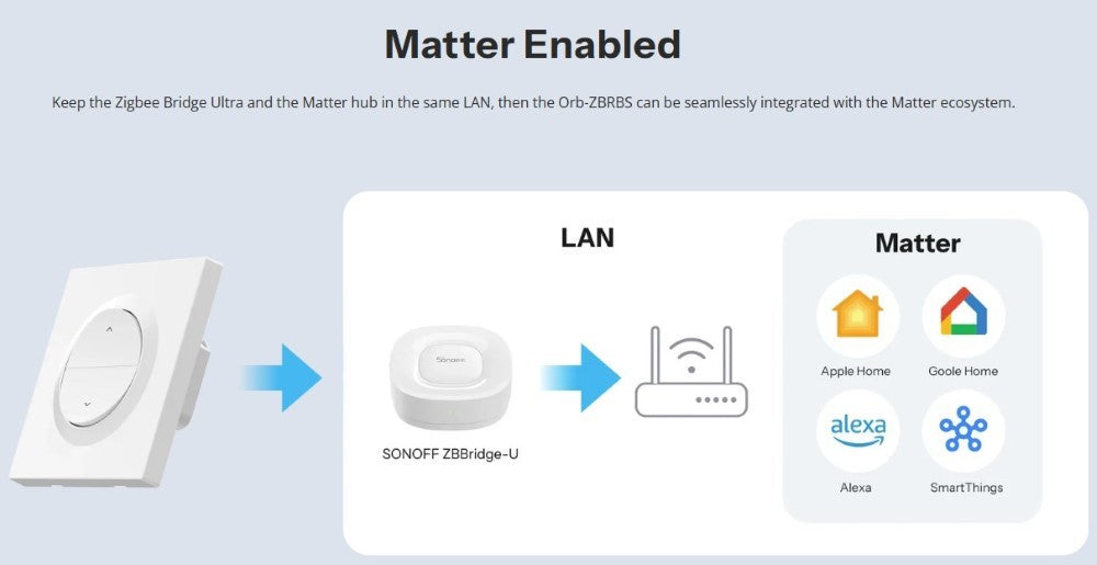 O SONOFF Orb-ZBRBS é um interruptor de parede inteligente da série Fusion, concebido para automatizar estores motorizados AC. Com controle preciso por percentagem, agendamento e automações locais de baixa latência, permite operar os estores pelo smartphone, assistentes de voz ou botões físicos. Compatível com hubs Zigbee e integrado com plataformas como Home Assistant (ZHA/Zigbee2MQTT) e eWeLink, funciona também como repetidor Zigbee, ampliando a cobertura da sua rede doméstica. Compacto e elegante, encaixa