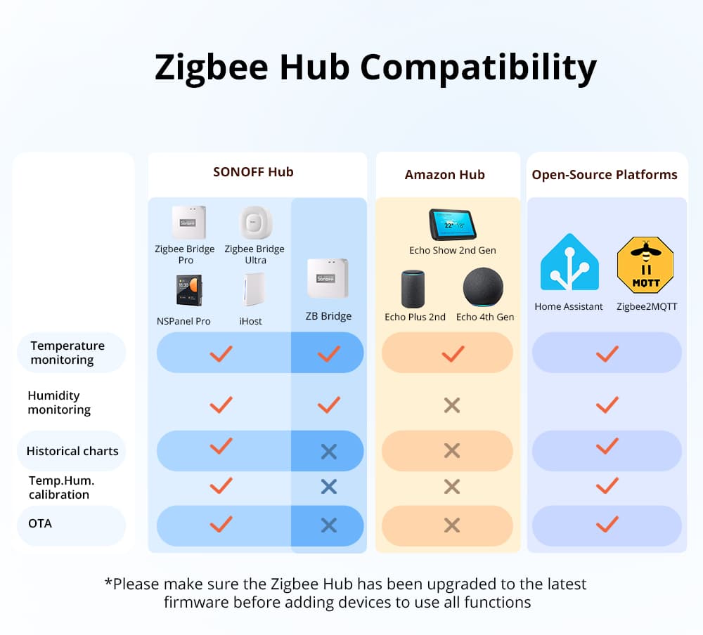 O SONOFF SNZB-02WD é um sensor inteligente de temperatura e humidade com ecrã LCD e conectividade Zigbee 3.0, desenvolvido para monitorizar em tempo real as condições ambientais em espaços interiores, incluindo locais com maior nível de humidade. 