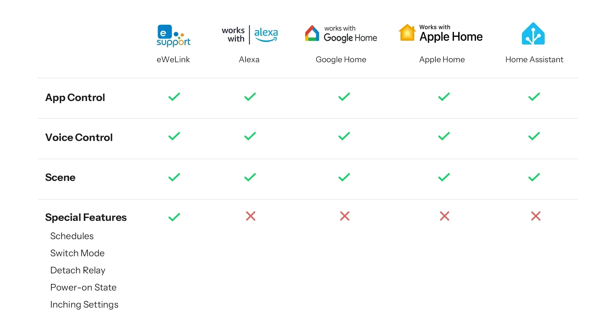O Sonoff MINI-ZB2GS é um módulo inteligente compacto de dois canais que permite converter interruptores tradicionais em soluções de automação modernas, mantendo o controlo manual e adicionando funcionalidades smart.